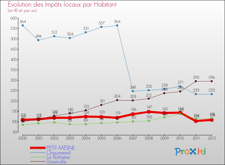 Evolution et montant des impôts locaux par Habitant pour PETIT-MESNIL et les communes proches Comparaison des impôts locaux par habitant pour PETIT-MESNIL et les communes voisines