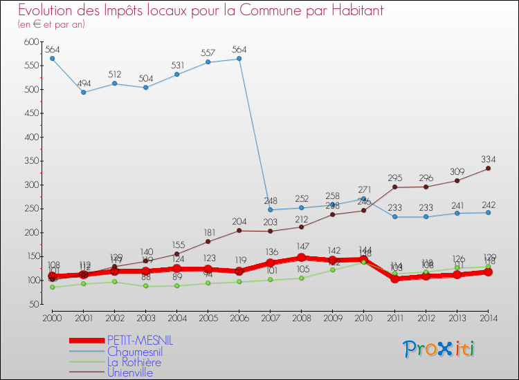 Evolution et montant des impôts locaux par Habitant pour PETIT-MESNIL et les communes proches de 2000 à 2014 Comparaison des impôts locaux par habitant pour PETIT-MESNIL et les communes voisines de 2000 à 2014