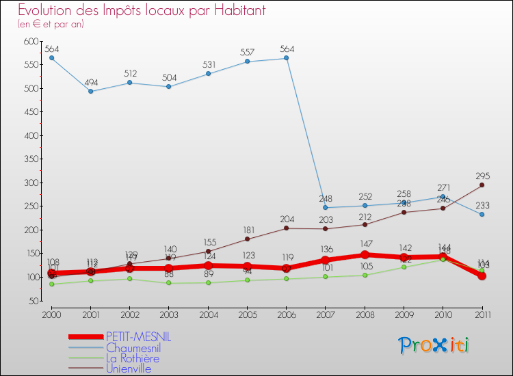 Evolution et montant des impôts locaux par Habitant pour PETIT-MESNIL et les communes proches Comparaison des impôts locaux par habitant pour PETIT-MESNIL et les communes voisines