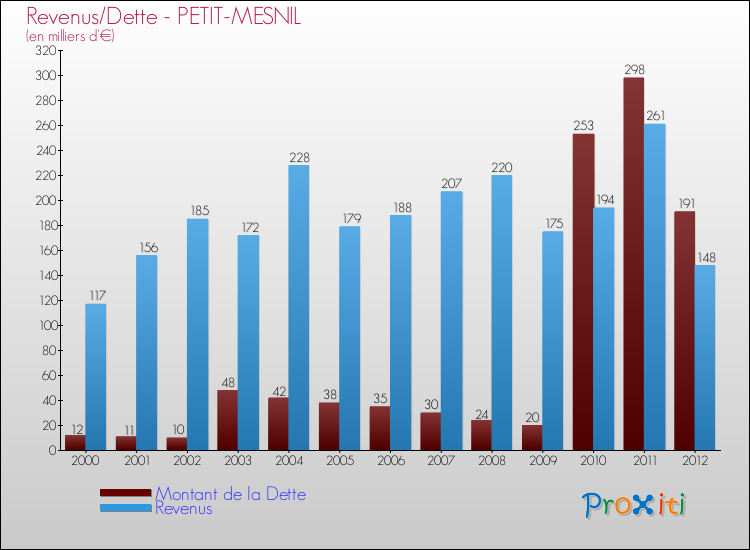 Evolution comparée de la dette et des revenus pour la commune de PETIT-MESNIL de 2000 à 2012 Comparaison de la dette et des revenus pour PETIT-MESNIL de 2000 à 2012
