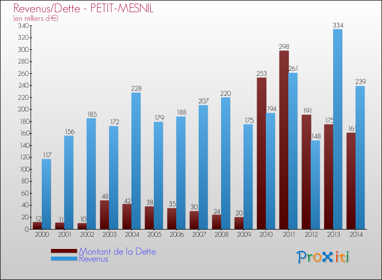 Evolution comparée de la dette et des revenus pour la commune de PETIT-MESNIL de 2000 à 2014 Comparaison de la dette et des revenus pour PETIT-MESNIL de 2000 à 2014