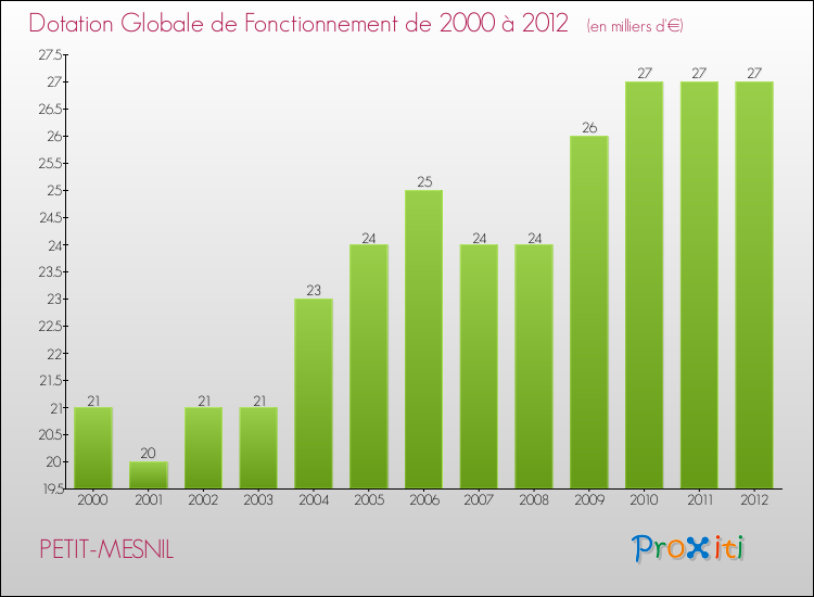 Evolution du montant de la Dotation Globale de Fonctionnement pour la commune de PETIT-MESNIL de 2000 à 2012 Evolution du montant de la Dotation Globale de Fonctionnement pour PETIT-MESNIL de 2000 à 2012