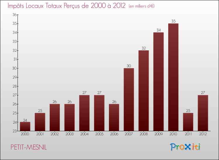 Evolution des Impôts Locaux pour la commune de PETIT-MESNIL de 2000 à 2012 Evolution des Impôts Locaux pour PETIT-MESNIL de 2000 à 2012
