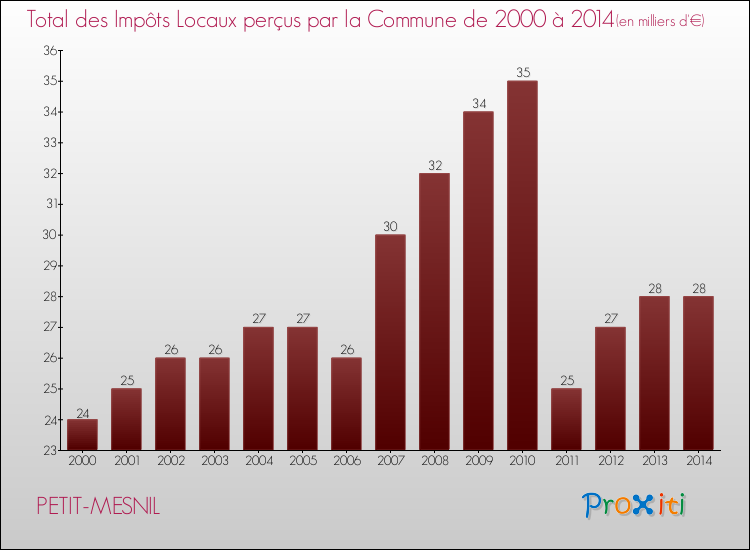 Evolution des Impôts Locaux pour la commune de PETIT-MESNIL de 2000 à 2014 Evolution des Impôts Locaux pour PETIT-MESNIL de 2000 à 2014
