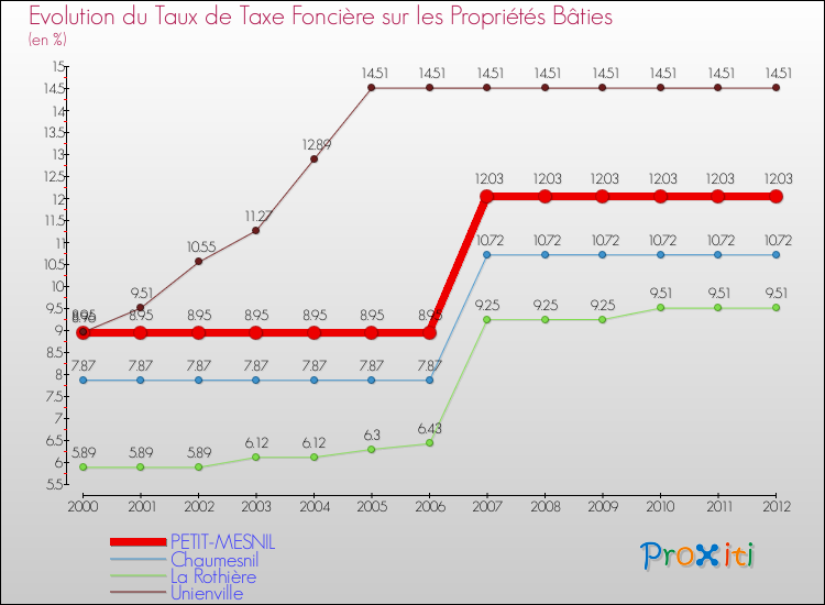Evolution du taux de la taxe foncière sur le bati pour PETIT-MESNIL et les communes proches de 2000 à 2012 Comparaison des taux de taxe foncière sur le bati pour PETIT-MESNIL et les communes voisines de 2000 à 2012