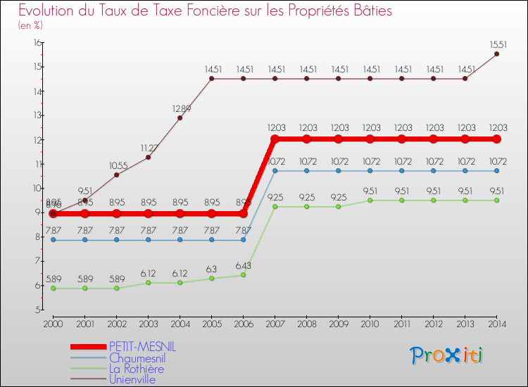 Evolution du taux de la taxe foncière sur le bati pour PETIT-MESNIL et les communes proches de 2000 à 2014 Comparaison des taux de taxe foncière sur le bati pour PETIT-MESNIL et les communes voisines de 2000 à 2014