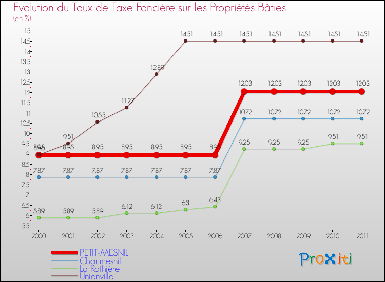 Evolution du taux de la taxe foncière sur le bati pour PETIT-MESNIL et les communes proches Comparaison des taux de taxe foncière sur le bati pour PETIT-MESNIL et les communes voisines