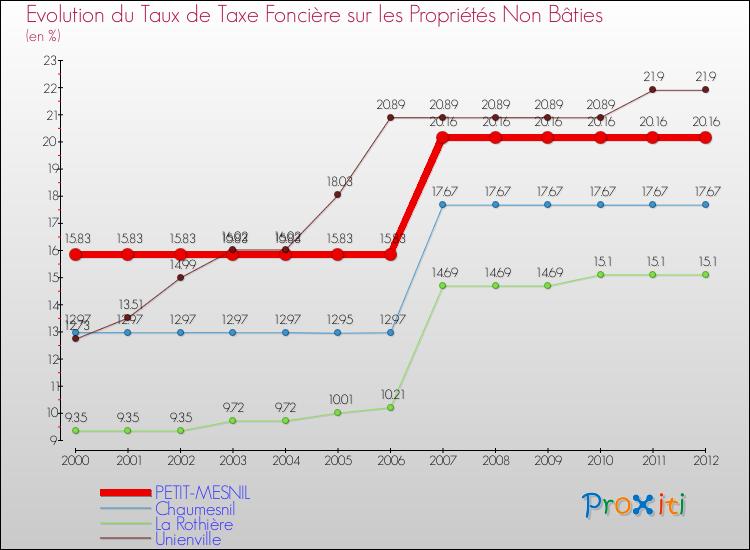 Evolution du taux de la taxe foncière sur les immeubles et terrains non batis pour PETIT-MESNIL et les communes proches de 2000 à 2012 Comparaison des taux de la taxe foncière sur les immeubles et terrains non batis pour PETIT-MESNIL et les communes voisines de 2000 à 2012