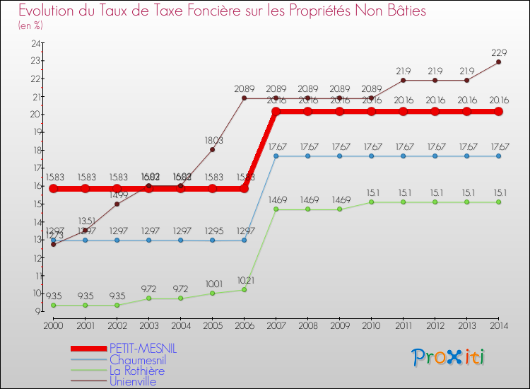 Evolution du taux de la taxe foncière sur les immeubles et terrains non batis pour PETIT-MESNIL et les communes proches de 2000 à 2014 Comparaison des taux de la taxe foncière sur les immeubles et terrains non batis pour PETIT-MESNIL et les communes voisines de 2000 à 2014