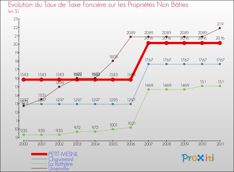 Evolution du taux de la taxe foncière sur les immeubles et terrains non batis pour PETIT-MESNIL et les communes proches Comparaison des taux de la taxe foncière sur les immeubles et terrains non batis pour PETIT-MESNIL et les communes voisines