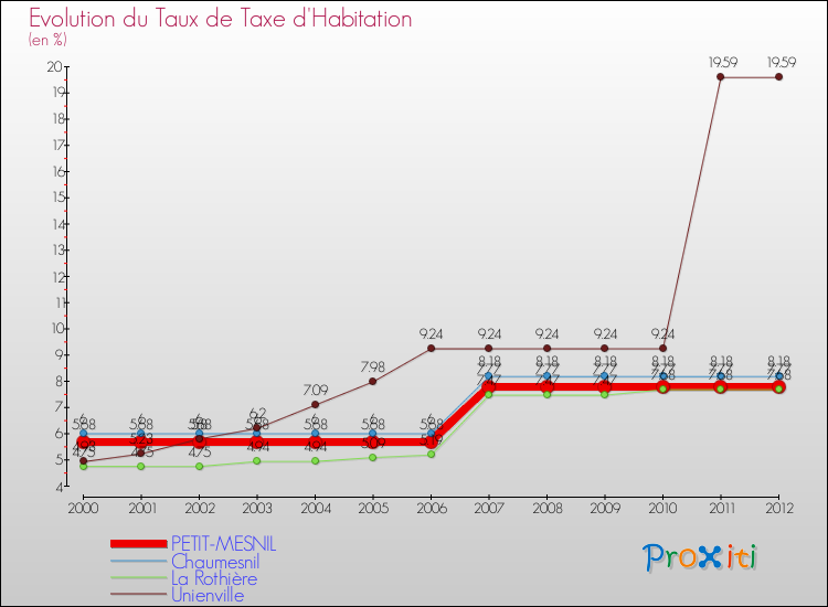 Evolution du taux de la taxe d'habitation pour PETIT-MESNIL et les communes proches Comparaison des taux de la taxe d'habitation pour PETIT-MESNIL et les communes voisines
