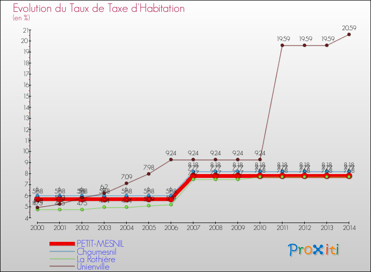 Evolution du taux de la taxe d'habitation pour PETIT-MESNIL et les communes proches de 2000 à 2014 Comparaison des taux de la taxe d'habitation pour PETIT-MESNIL et les communes voisines de 2000 à 2014