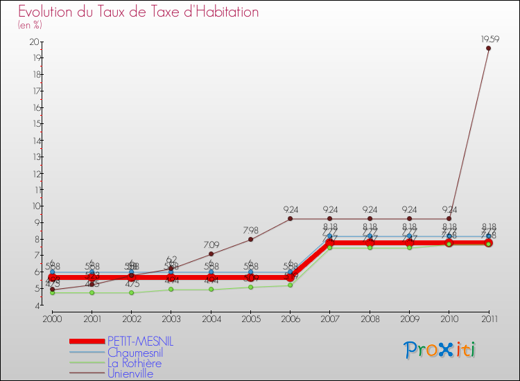 Evolution du taux de la taxe d'habitation pour PETIT-MESNIL et les communes proches Comparaison des taux de la taxe d'habitation pour PETIT-MESNIL et les communes voisines