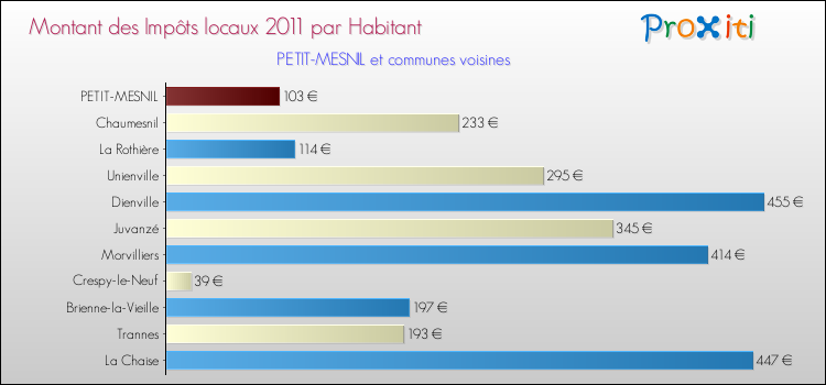 Montant des impôts locaux par Habitant pour PETIT-MESNIL et les communes proches Comparaison des impôts locaux par habitant pour PETIT-MESNIL et les communes voisines