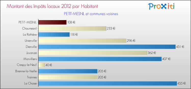Montant des impôts locaux par Habitant pour PETIT-MESNIL et les communes proches Comparaison des impôts locaux par habitant pour PETIT-MESNIL et les communes voisines