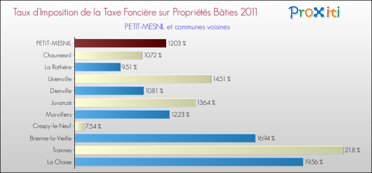 Taux d'imposition de la taxe foncière sur le bati 2011 pour PETIT-MESNIL et les communes proches Comparaison des taux d'imposition de la taxe foncière sur le bati 2011 pour PETIT-MESNIL et les communes voisines