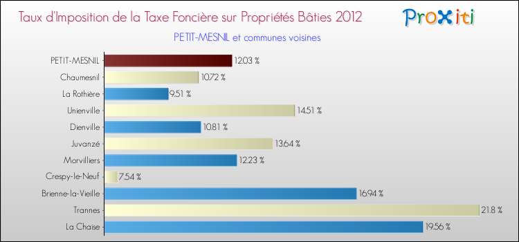 Taux d'imposition de la taxe foncière sur le bati 2012 pour PETIT-MESNIL et les communes proches Comparaison des taux d'imposition de la taxe foncière sur le bati 2012 pour PETIT-MESNIL et les communes voisines