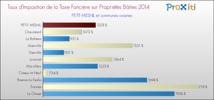 Taux d'imposition de la taxe foncière sur le bati 2014 pour PETIT-MESNIL et les communes proches Comparaison des taux d'imposition de la taxe foncière sur le bati 2014 pour PETIT-MESNIL et les communes voisines