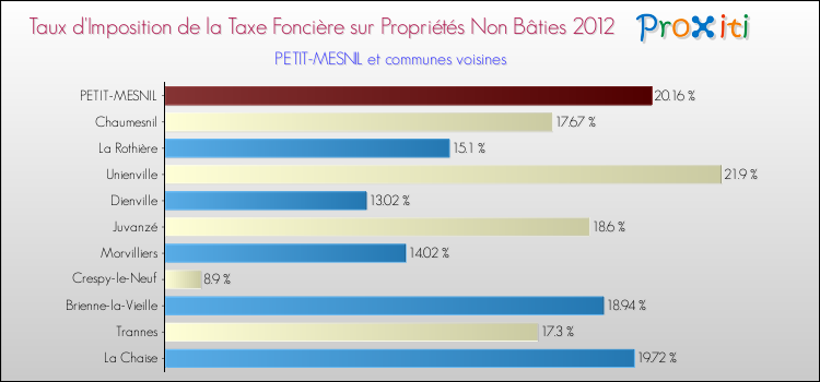 Taux d'imposition de la taxe foncière sur les immeubles et terrains non batis 2012 pour PETIT-MESNIL et les communes proches Comparaison des taux d'imposition de la taxe foncière sur les immeubles et terrains non batis 2012 pour PETIT-MESNIL et les communes voisines