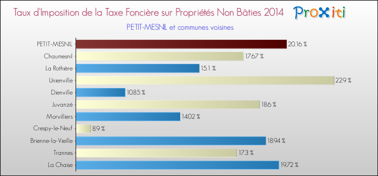 Taux d'imposition de la taxe foncière sur les immeubles et terrains non batis 2014 pour PETIT-MESNIL et les communes proches Comparaison des taux d'imposition de la taxe foncière sur les immeubles et terrains non batis 2014 pour PETIT-MESNIL et les communes voisines