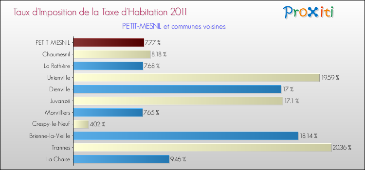 Taux d'imposition de la taxe d'habitation 2011 pour PETIT-MESNIL et les communes proches Comparaison des taux d'imposition de la taxe d'habitation 2011 pour PETIT-MESNIL et les communes voisines