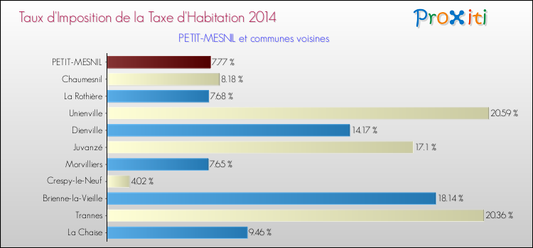 Taux d'imposition de la taxe d'habitation 2014 pour PETIT-MESNIL et les communes proches Comparaison des taux d'imposition de la taxe d'habitation 2014 pour PETIT-MESNIL et les communes voisines