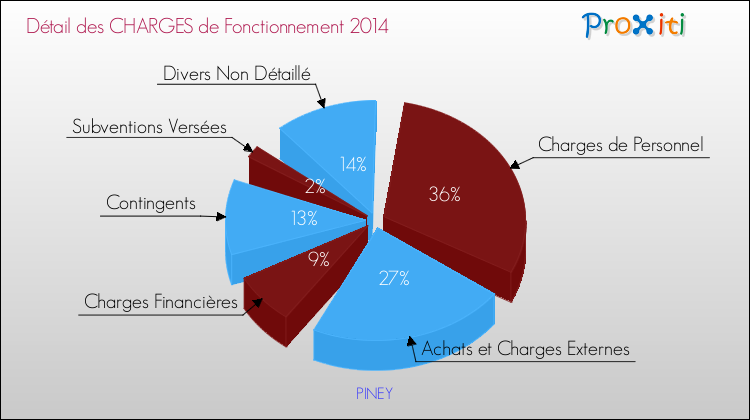 Décomposition des Charges de Fonctionnement 2014 de la commune de PINEY Charges de Fonctionnement 2014 pour la commune de PINEY