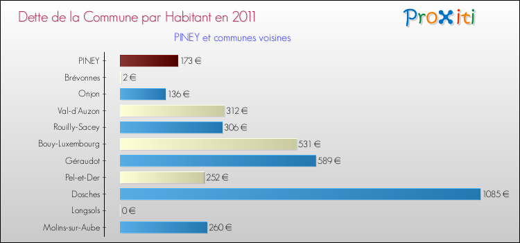 Dette par habitant de la commune en 2011 pour PINEY et les communes proches Comparaison de la dette par habitant de la commune en 2011 pour PINEY et les communes voisines