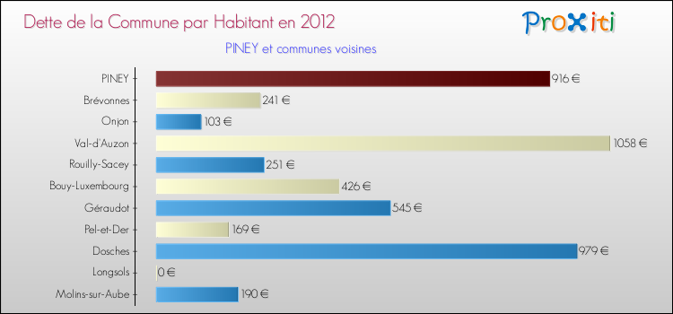 Dette par habitant de la commune en 2012 pour PINEY et les communes proches Comparaison de la dette par habitant de la commune en 2012 pour PINEY et les communes voisines