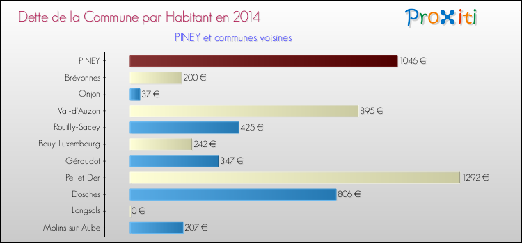 Dette par habitant de la commune en 2014 pour PINEY et les communes proches Comparaison de la dette par habitant de la commune en 2014 pour PINEY et les communes voisines