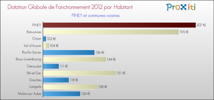 Montant des dotations globales de fonctionnement DGF par Habitant pour PINEY et les communes proches Comparaison des des dotations globales de fonctionnement DGF par habitant pour PINEY et les communes voisines