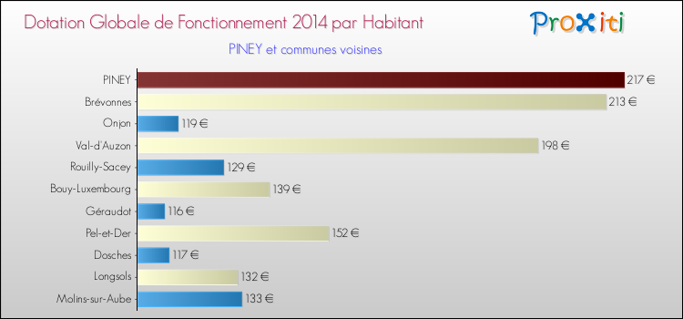 Montant des dotations globales de fonctionnement DGF par Habitant pour PINEY et les communes proches en 2014. Comparaison des des dotations globales de fonctionnement DGF par habitant pour PINEY et les communes voisines en 2014.