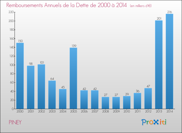 Evolution de l'annuité de la dette pour la commune de PINEY de 2000 à 2014 Annuités de la dette pour PINEY de 2000 à 2014