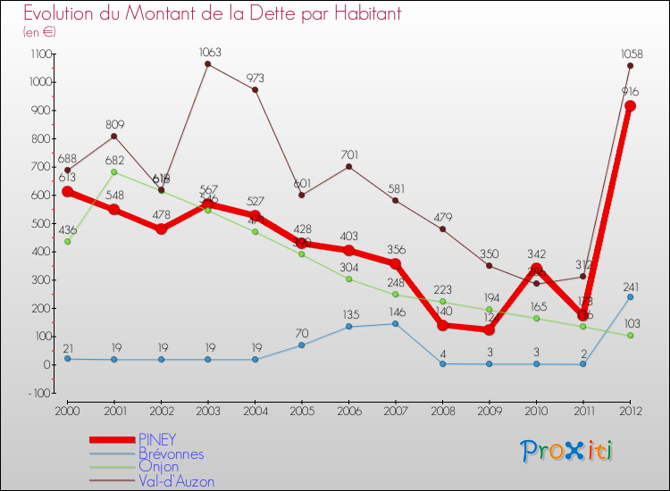 Evolution de la dette par habitant pour la commune de PINEY et les communes proches de 2000 à 2012 Comparaison de la dette par habitant pour PINEY et les communes voisines de 2000 à 2012