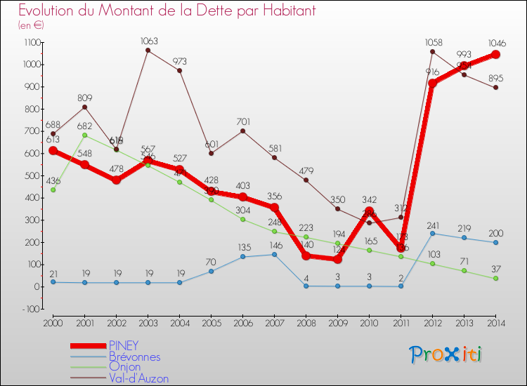 Evolution de la dette par habitant pour la commune de PINEY et les communes proches de 2000 à 2014 Comparaison de la dette par habitant pour PINEY et les communes voisines de 2000 à 2014