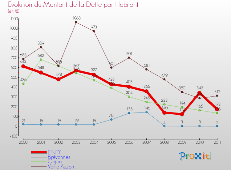 Evolution de la dette par habitant pour la commune de PINEY et les communes proches Comparaison de la dette par habitant pour PINEY et les communes voisines