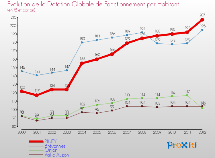 Evolution et montant de la dotation globale de fonctionnement par Habitant pour PINEY et les communes proches Comparaison des dotations globales de fonctionnement par habitant pour PINEY et les communes voisines