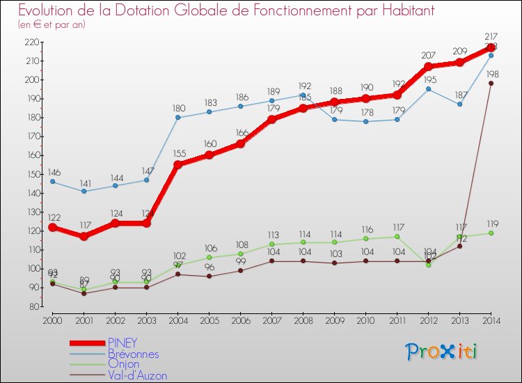 Evolution et montant de la dotation globale de fonctionnement par Habitant pour PINEY et les communes proches de 2000 à 2014. Comparaison des dotations globales de fonctionnement par habitant pour PINEY et les communes voisines de 2000 à 2014.