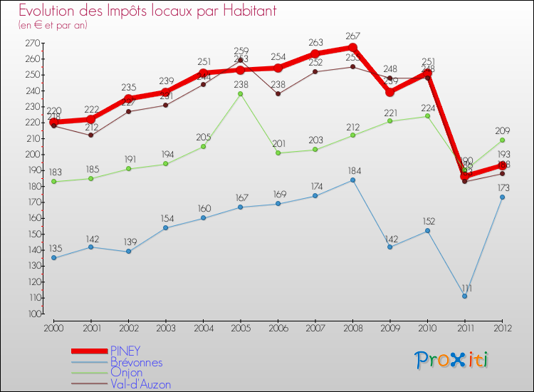 Evolution et montant des impôts locaux par Habitant pour PINEY et les communes proches Comparaison des impôts locaux par habitant pour PINEY et les communes voisines