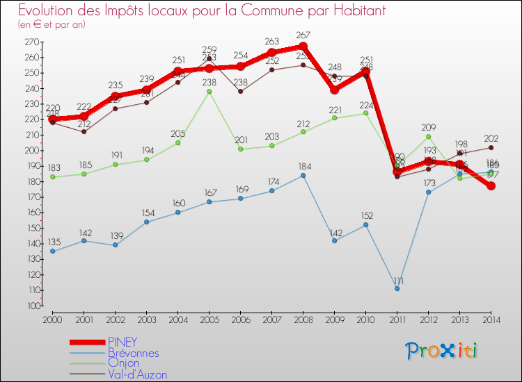 Evolution et montant des impôts locaux par Habitant pour PINEY et les communes proches de 2000 à 2014 Comparaison des impôts locaux par habitant pour PINEY et les communes voisines de 2000 à 2014