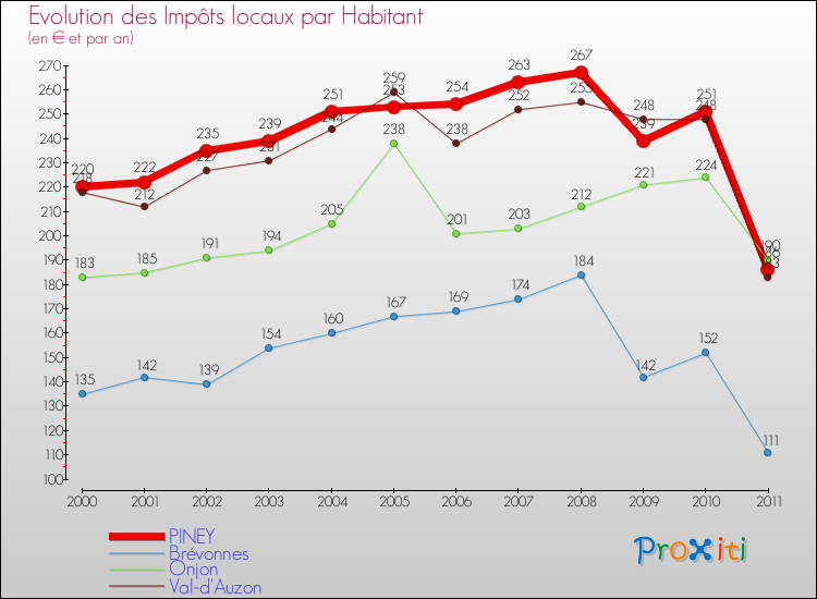 Evolution et montant des impôts locaux par Habitant pour PINEY et les communes proches Comparaison des impôts locaux par habitant pour PINEY et les communes voisines