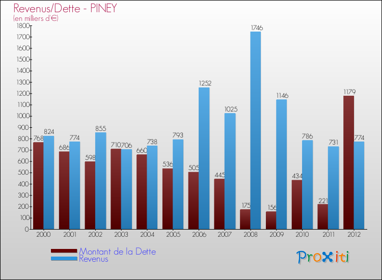 Evolution comparée de la dette et des revenus pour la commune de PINEY de 2000 à 2012 Comparaison de la dette et des revenus pour PINEY de 2000 à 2012
