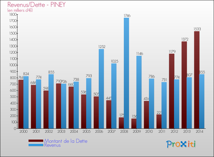 Evolution comparée de la dette et des revenus pour la commune de PINEY de 2000 à 2014 Comparaison de la dette et des revenus pour PINEY de 2000 à 2014