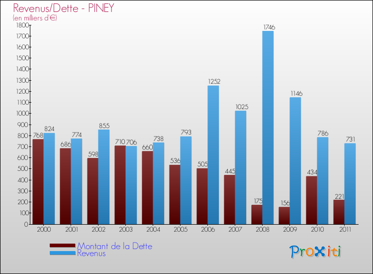 Evolution comparée de la dette et des revenus pour la commune de PINEY de 2000 à 2011 Comparaison de la dette et des revenus pour PINEY de 2000 à 2011