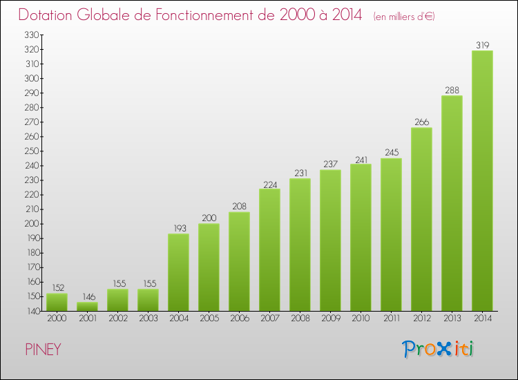 Evolution du montant de la Dotation Globale de Fonctionnement pour la commune de PINEY de 2000 à 2014 Evolution du montant de la Dotation Globale de Fonctionnement pour PINEY de 2000 à 2014