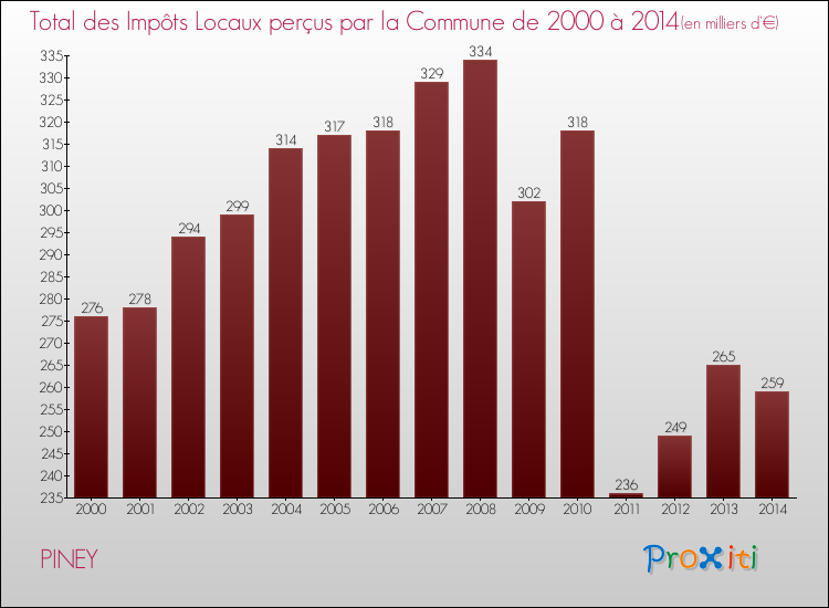 Evolution des Impôts Locaux pour la commune de PINEY de 2000 à 2014 Evolution des Impôts Locaux pour PINEY de 2000 à 2014