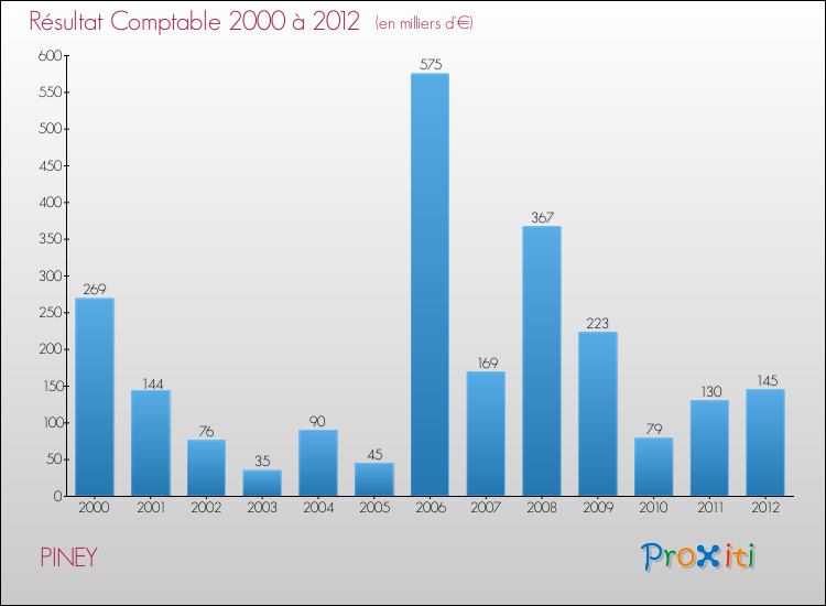 Evolution du résultat comptable pour la commune de PINEY de 2000 à 2012 Evolution du résultat comptable pour PINEY de 2000 à 2012