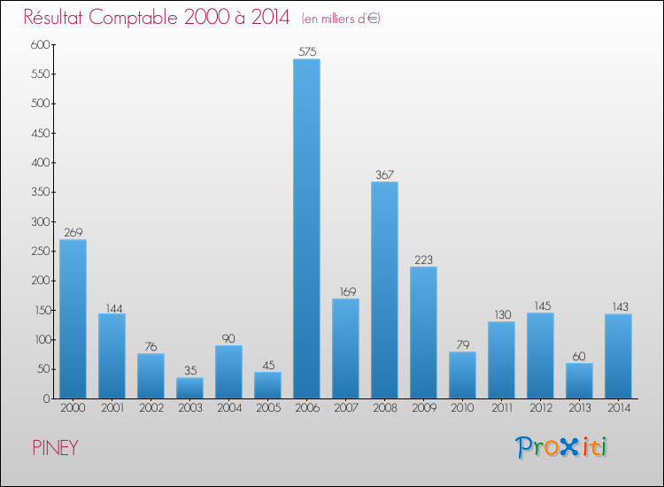 Evolution du résultat comptable pour la commune de PINEY de 2000 à 2014 Evolution du résultat comptable pour PINEY de 2000 à 2014