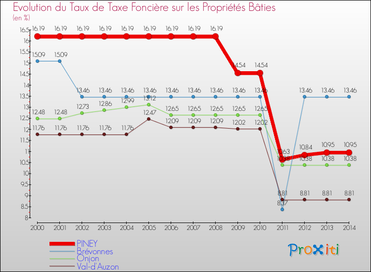 Evolution du taux de la taxe foncière sur le bati pour PINEY et les communes proches de 2000 à 2014 Comparaison des taux de taxe foncière sur le bati pour PINEY et les communes voisines de 2000 à 2014