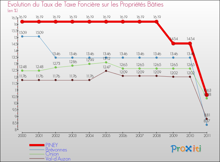 Evolution du taux de la taxe foncière sur le bati pour PINEY et les communes proches Comparaison des taux de taxe foncière sur le bati pour PINEY et les communes voisines